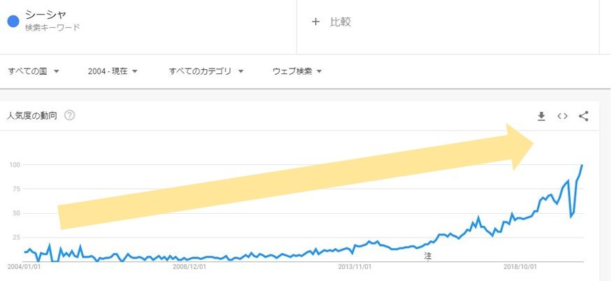 Googleトレンドによるとシーシャの人気は爆発的に広がっています。